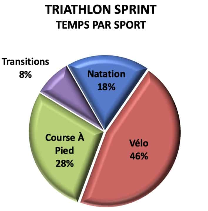 triathlon sprint temps par sport