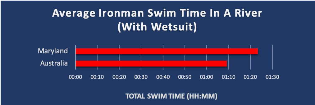 Average Ironman Swim Time in a river with wetsuit