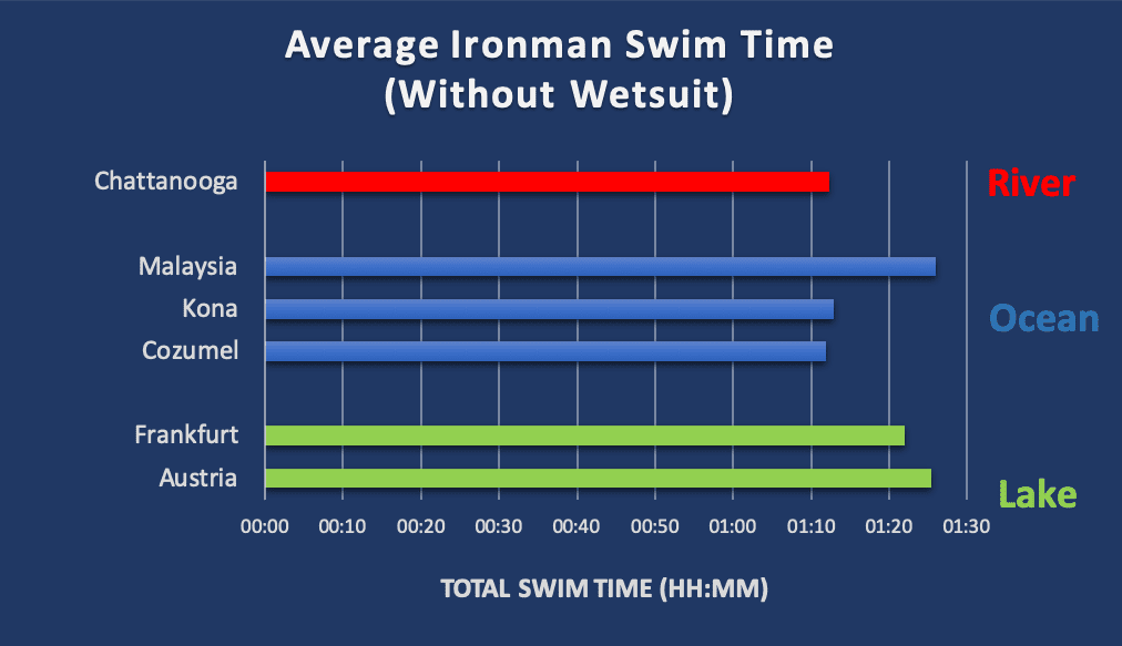 Average Ironman Swim Time without wetsuit