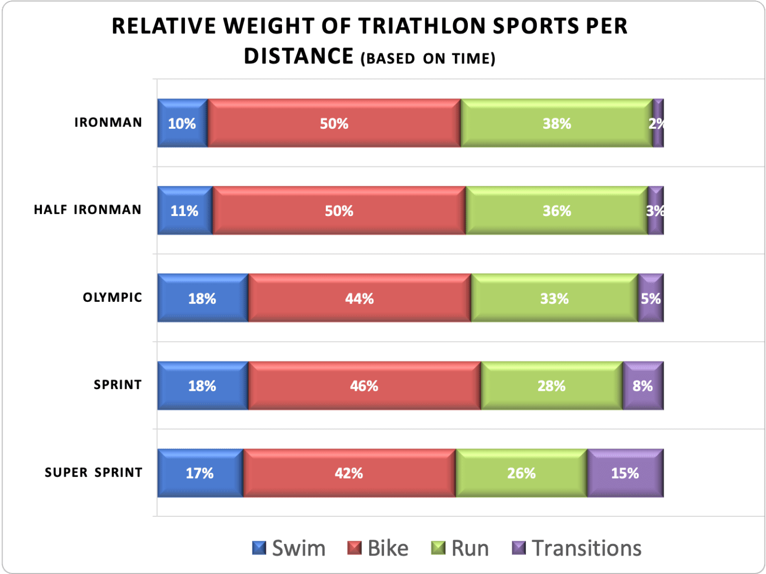 Relative weight of triathlon sports per distance based on time