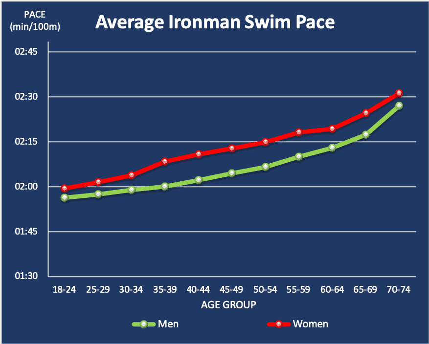 Average Ironman swim pace per Age group and gender