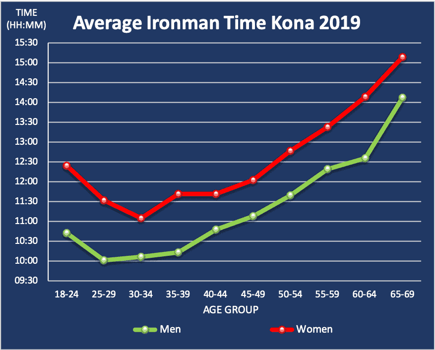 Average Ironman Time in Kona 2019