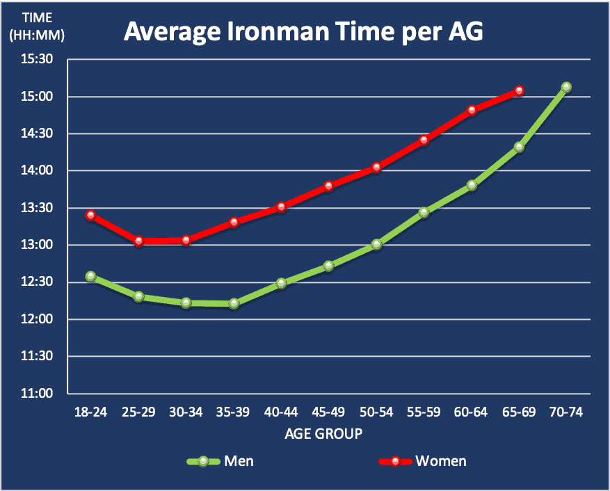 Average Ironman time per age group and gender