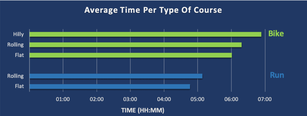 Average Ironman time per type of course