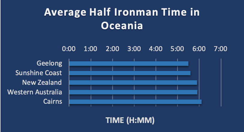 Average Half Ironman Time in Oceania