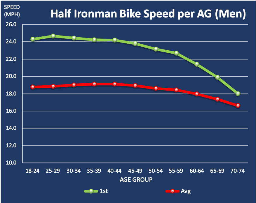 Half Ironman Bike speed per age group men