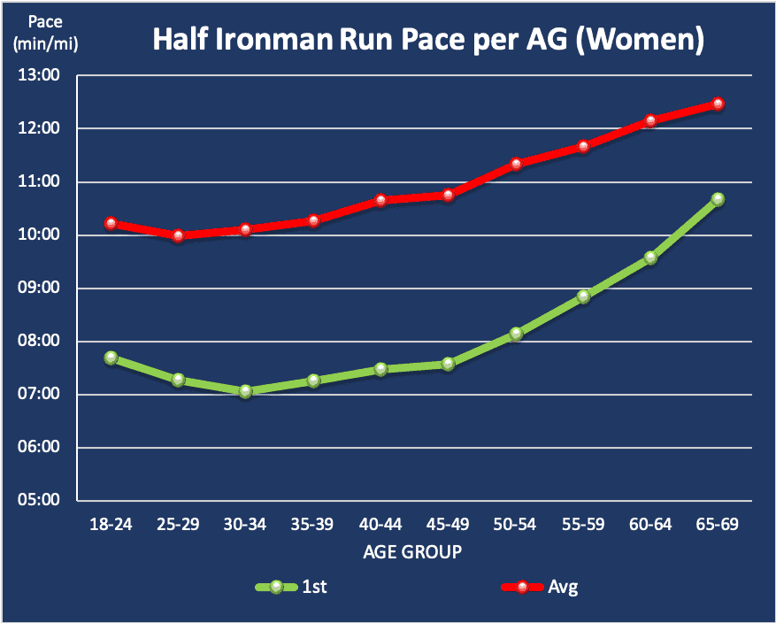 Half Ironman run pace per age groups women