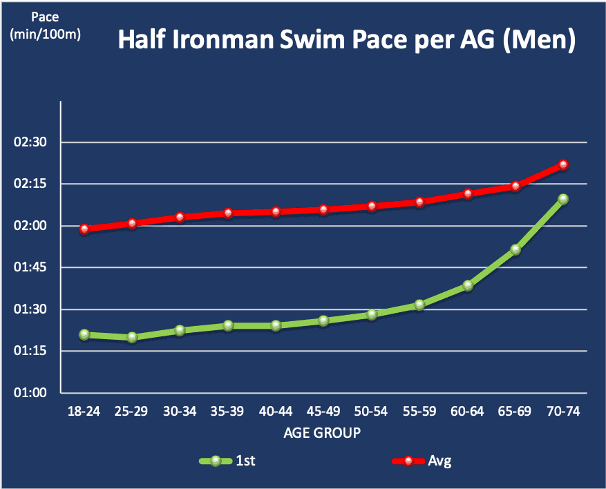 Half Ironman Swim Pace per age group men