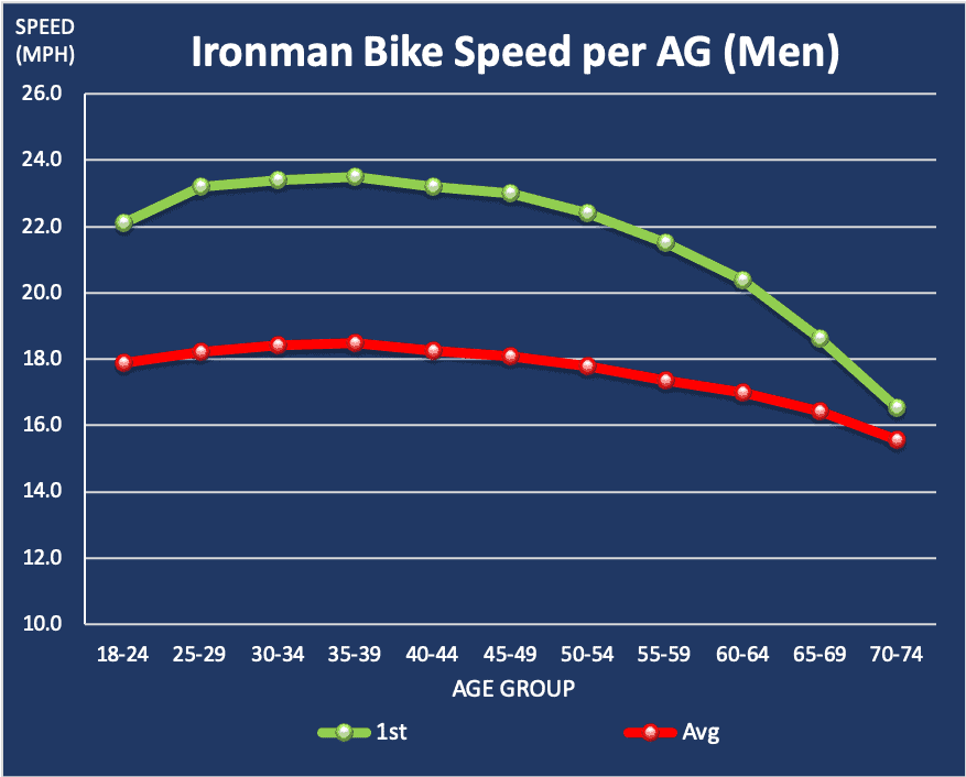 Ironman bike speed per age group men