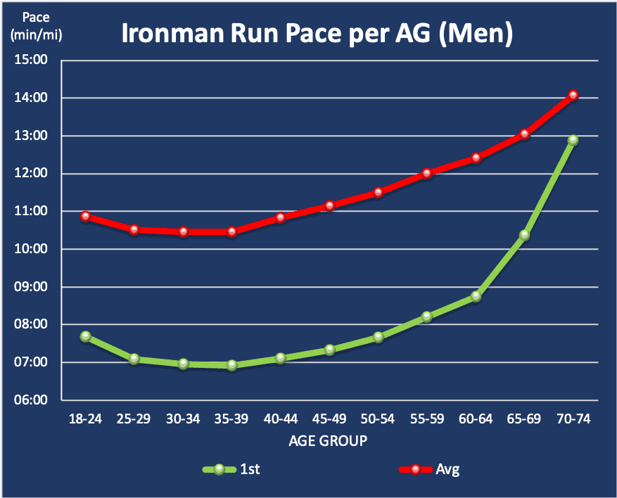 Ironman run pace per age group men
