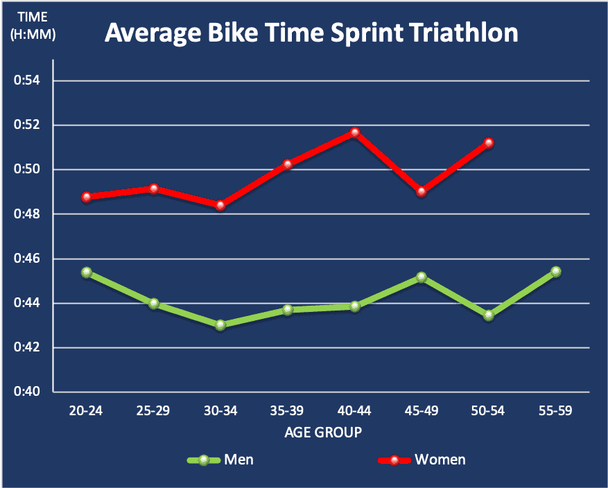 Average bike time sprint triathlon per age group and gender