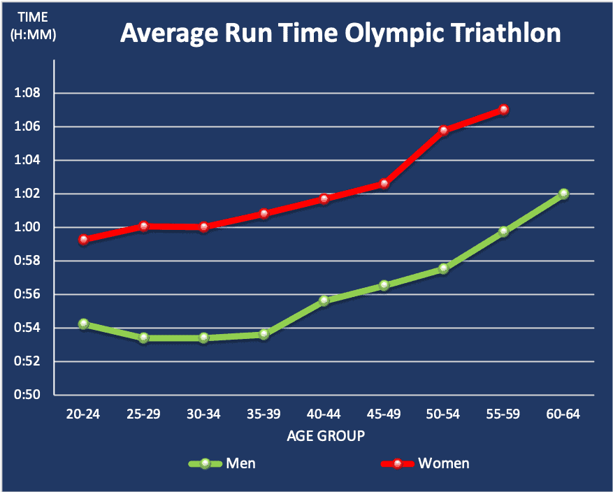 Average run time Olympic triathlon per age group and gender