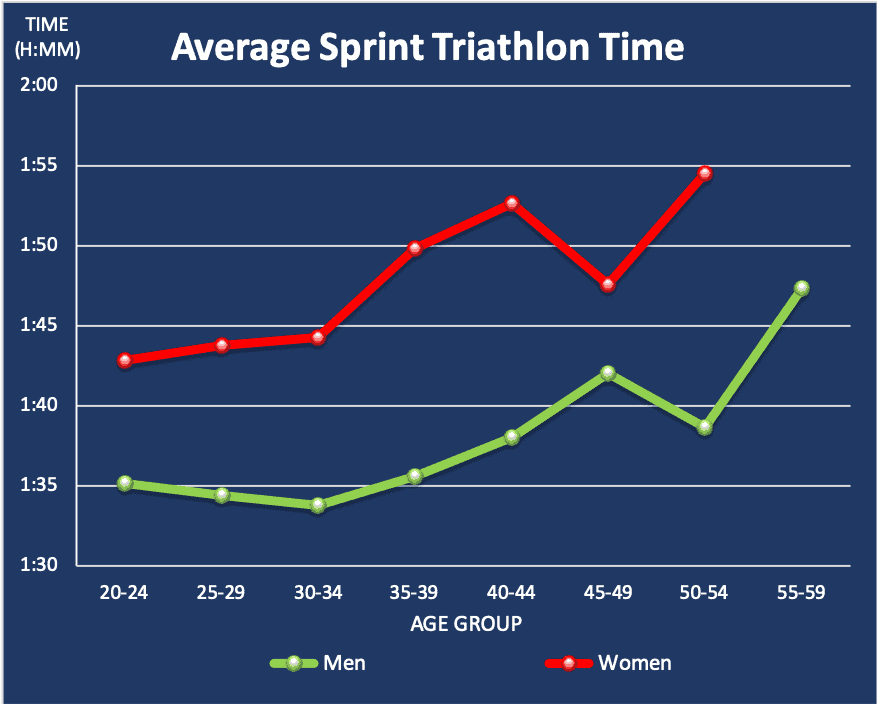 Average Sprint triathlon time per age group and gender