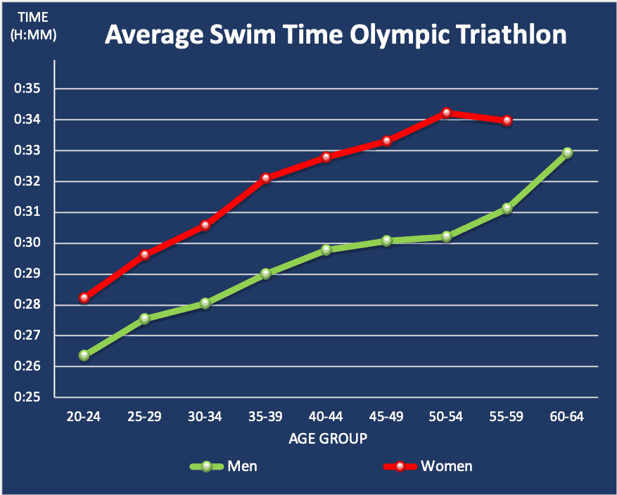 Average swim time Olympic triathlon per age group and gender