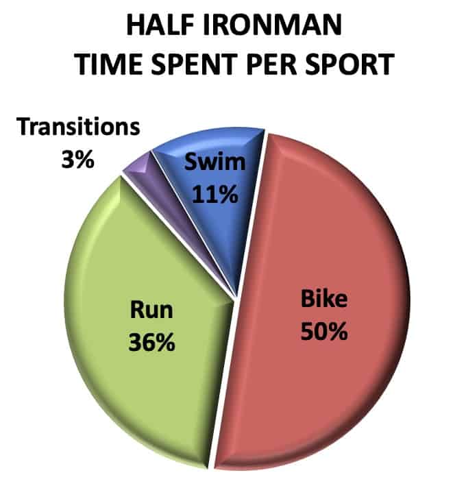 Half Ironman time spent per sport