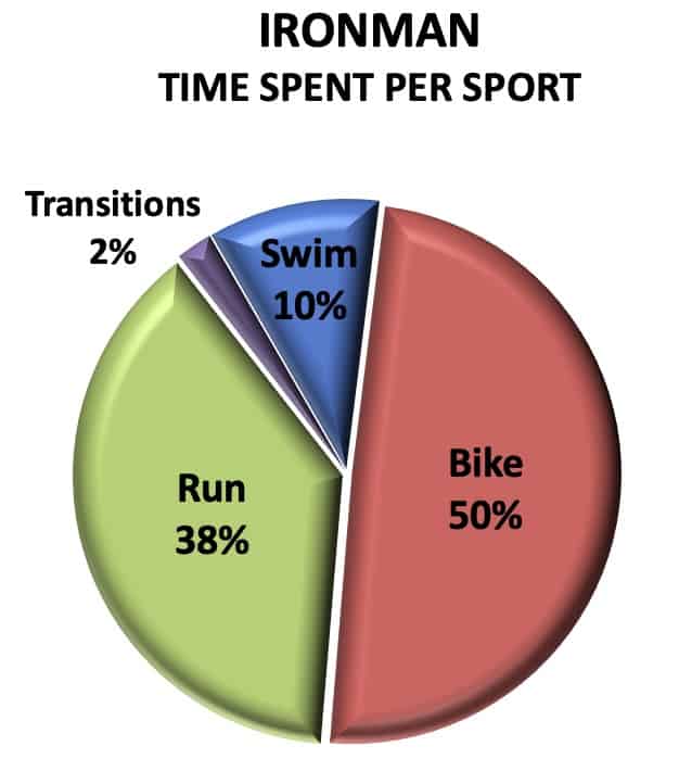 Ironman time spent per sport