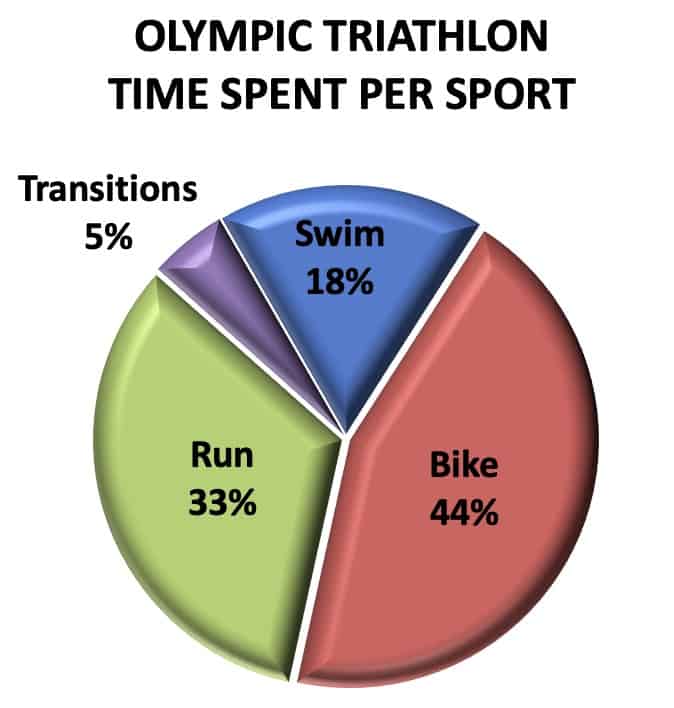 Olympic triathlon time spent per sport