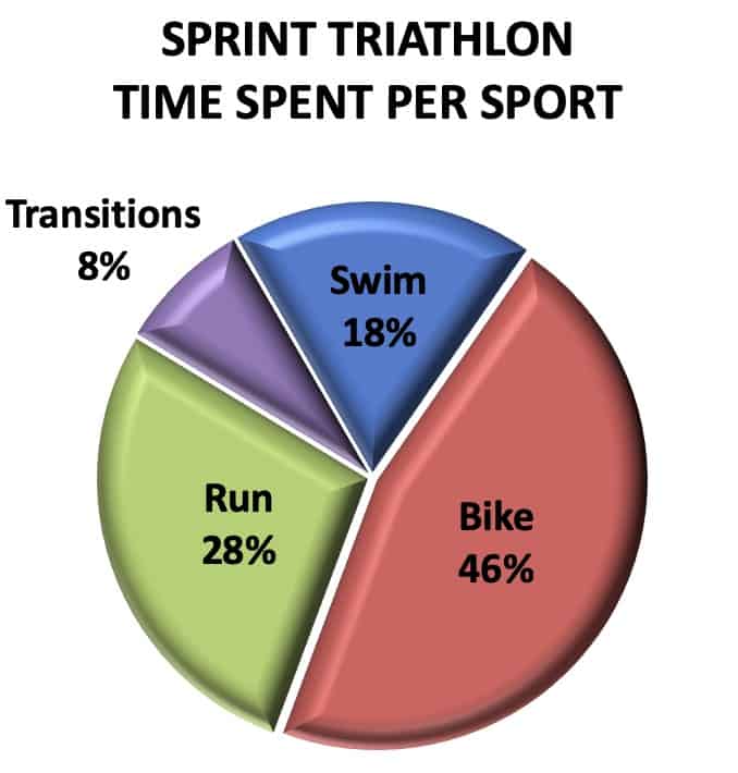 Sprint triathlon time spent per sport
