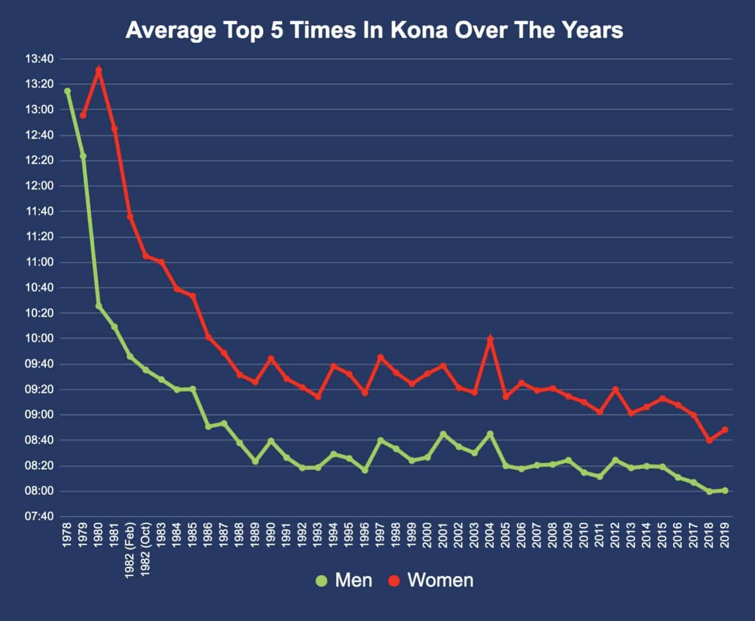 Average Top 5 Times In Kona Over The Years (1978-2019)